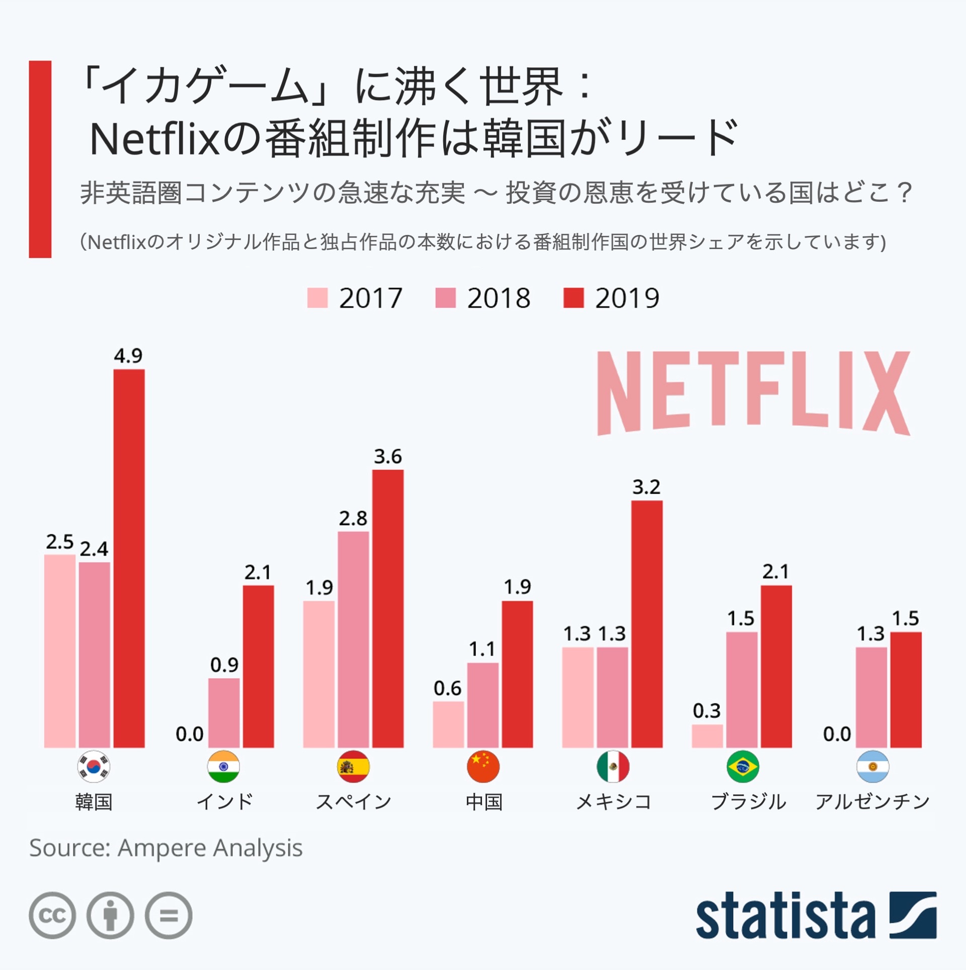 イカゲーム に沸く世界 Netflixオリジナル作品の国別シェア1位は韓国 ほぼ週刊インフォグラフィックス Itmedia マーケティング