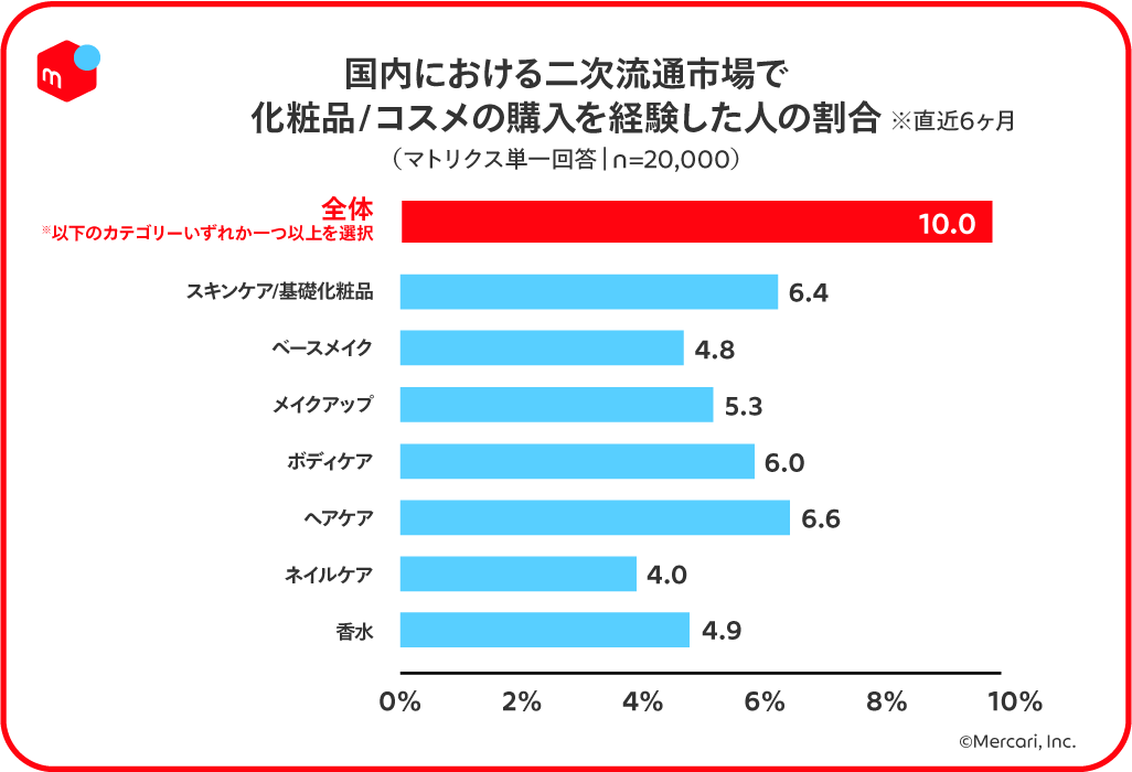 化粧品の二次流通市場規模は推計1555億円 メルカリとアイスタイル調査 今日のリサーチ Itmedia マーケティング