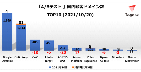 刃 牙 パチンコk8 カジノ「A／Bテスト」ツール　売れ筋TOP10（2021年10月）仮想通貨カジノパチンコブラウザ ゲー mmo