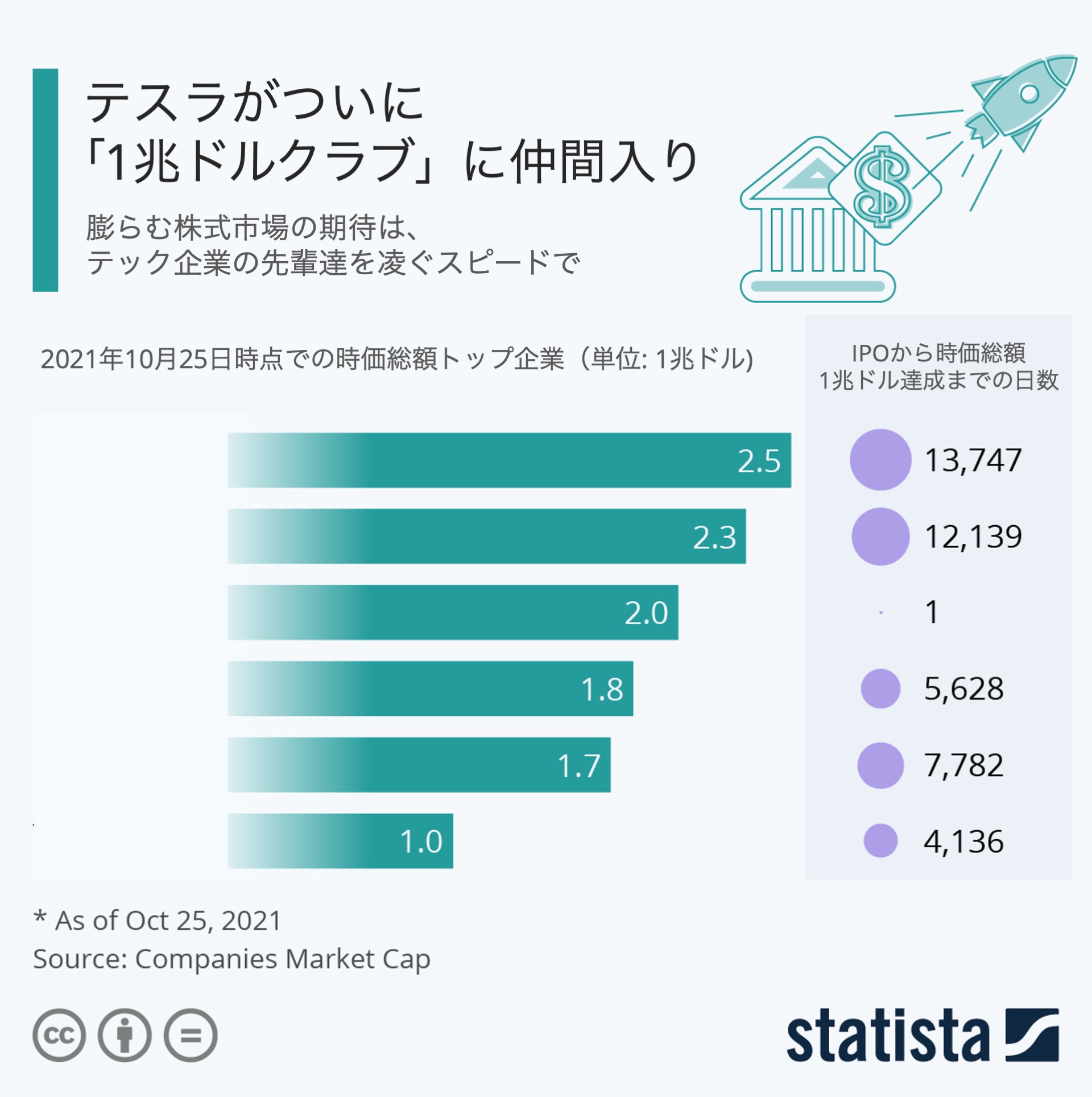 テスラも仲間入り 1兆ドルクラブ の華麗なる面々 ほぼ週刊インフォグラフィックス Itmedia マーケティング