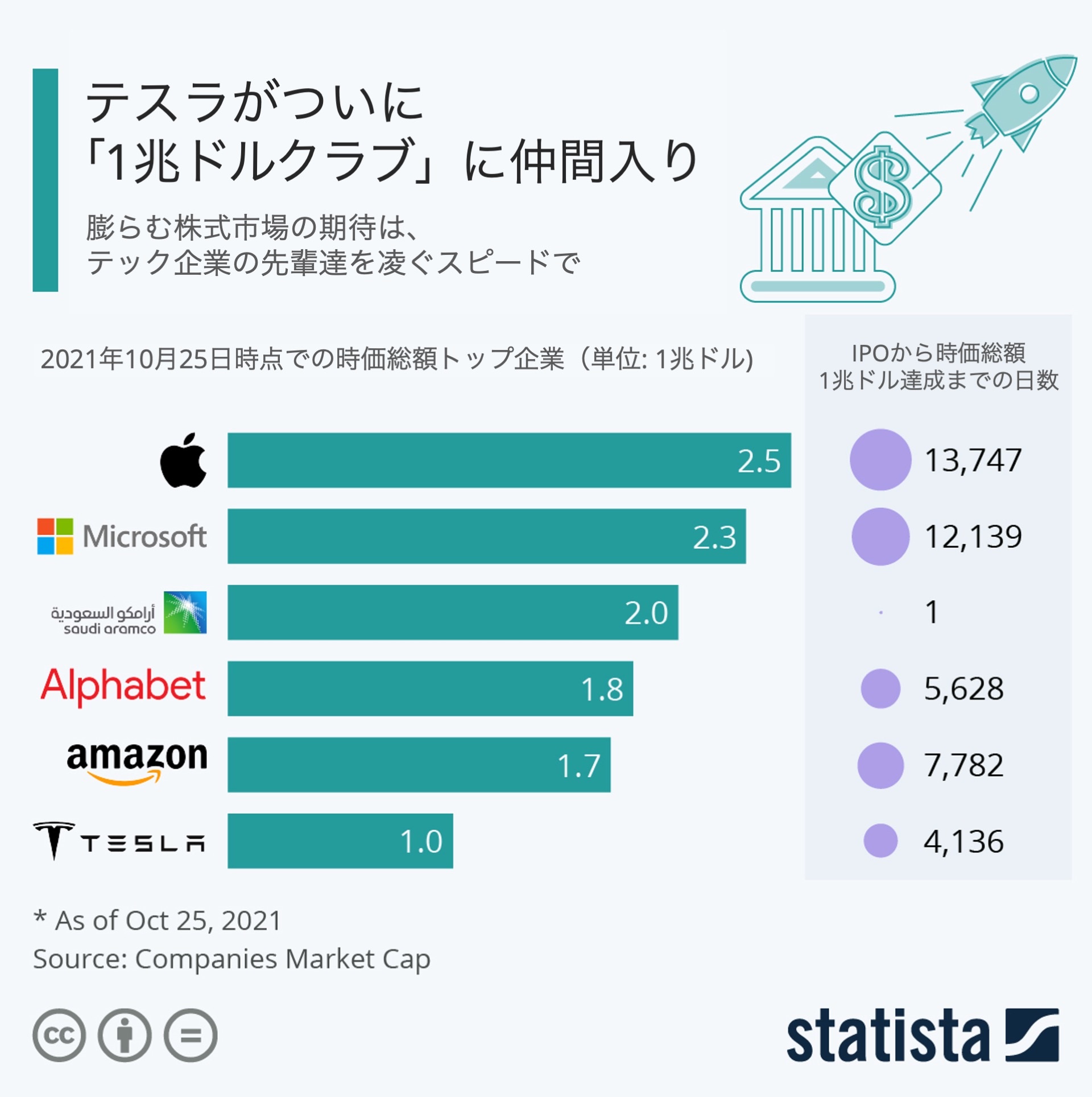 テスラも仲間入り 「1兆ドルクラブ」の華麗なる面々：ほぼ週刊インフォグラフィックス - ITmedia マーケティング