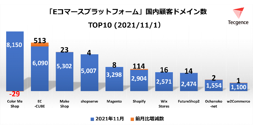 Ecプラットフォーム 売れ筋top10 2021年11月 テクノグラフィック で読み解くmartechの現在 Itmedia マーケティング