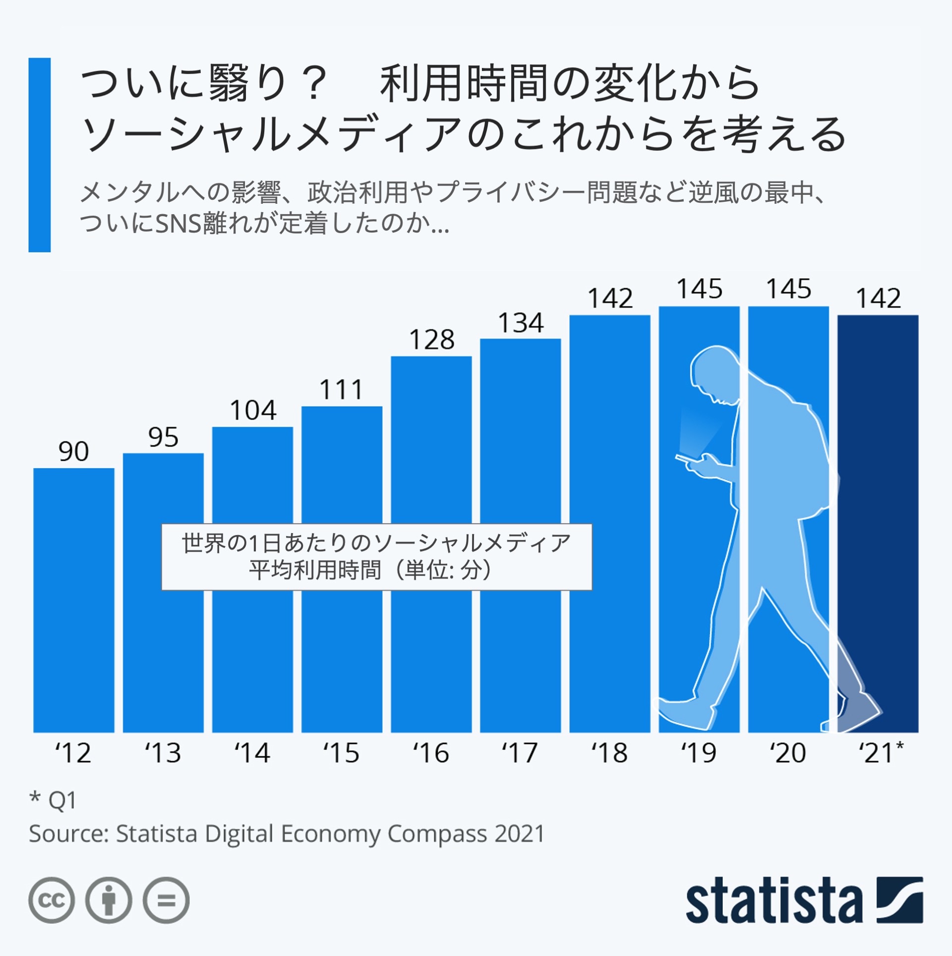 Snsはオワコン 世界平均の利用時間に頭打ち感 ほぼ週刊インフォグラフィックス Itmedia マーケティング