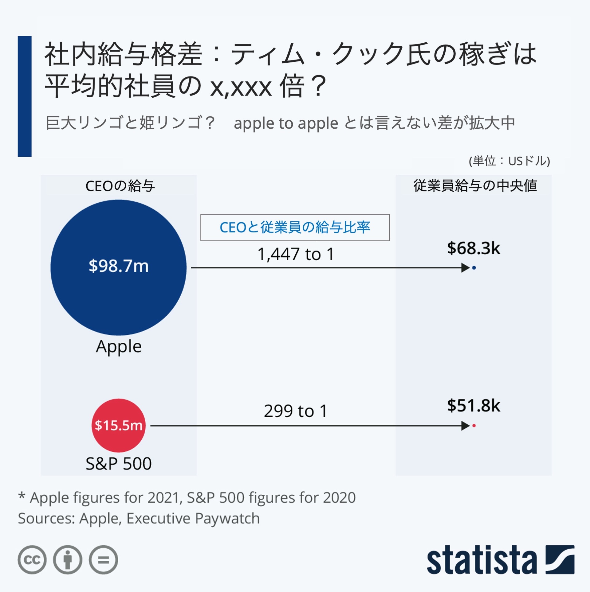 ティム・クック氏の給与明細 時価総額3兆ドル企業のCEOは平均的Apple社員の1447倍稼ぐ：ほぼ週刊インフォグラフィックス - ITmedia  マーケティング