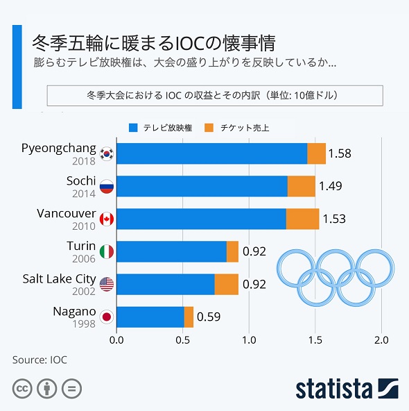 オンカジ 始め 方k8 カジノオミクロン禍の冬季五輪　観客大幅減でもIOCの懐は意外と暖かい？仮想通貨カジノパチンコかぐや 様 は 告白 させ たい 新刊