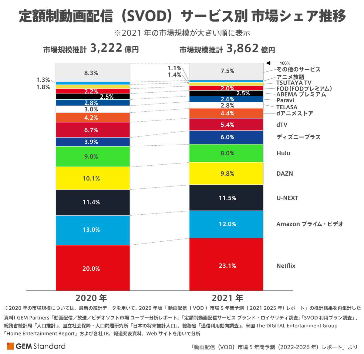 サブスク動画市場、「netflix」が3年連続シェア1位――gem Partners調査：今日のリサーチ Itmedia マーケティング