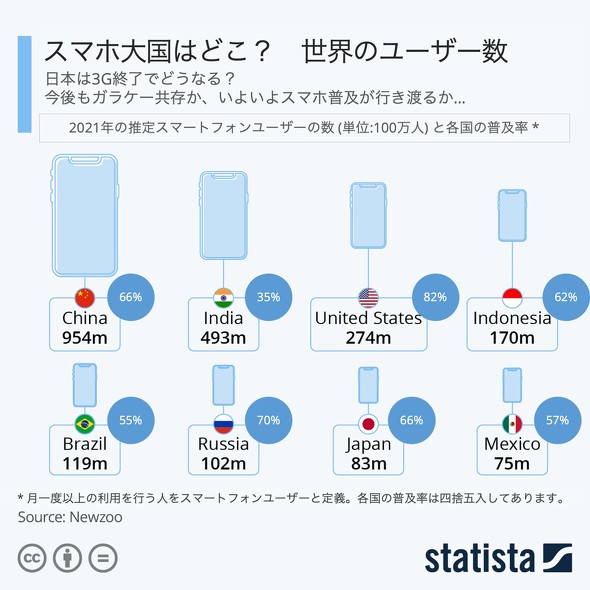 世界のスマホユーザー数 普及率ランキング 日本のポジションは 微妙 ほぼ週刊インフォグラフィックス Itmedia マーケティング