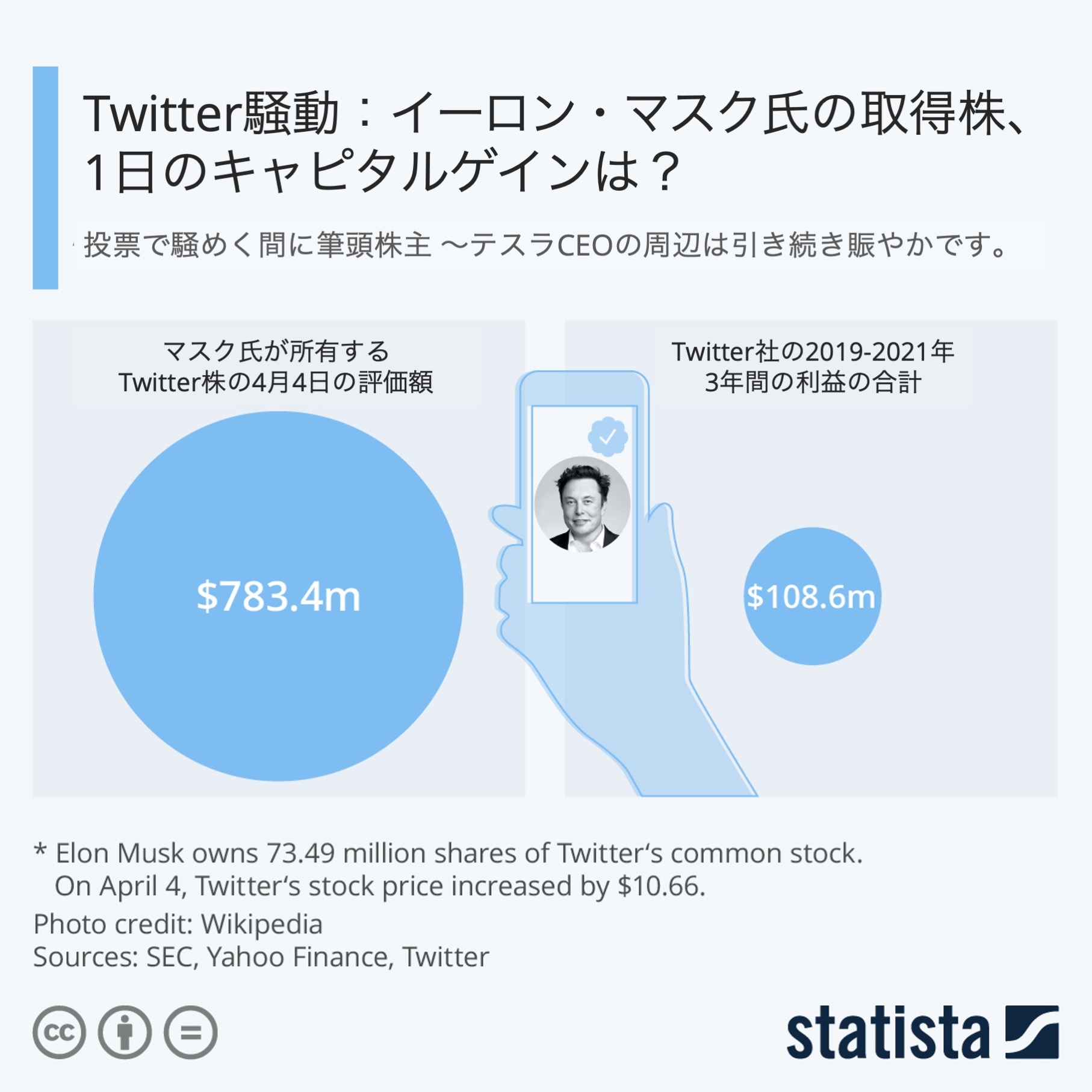 イーロン マスク氏のtwitter株取得 たった1日で得たキャピタルゲインがどれくらい大きいかというと ほぼ週刊インフォグラフィックス Itmedia マーケティング