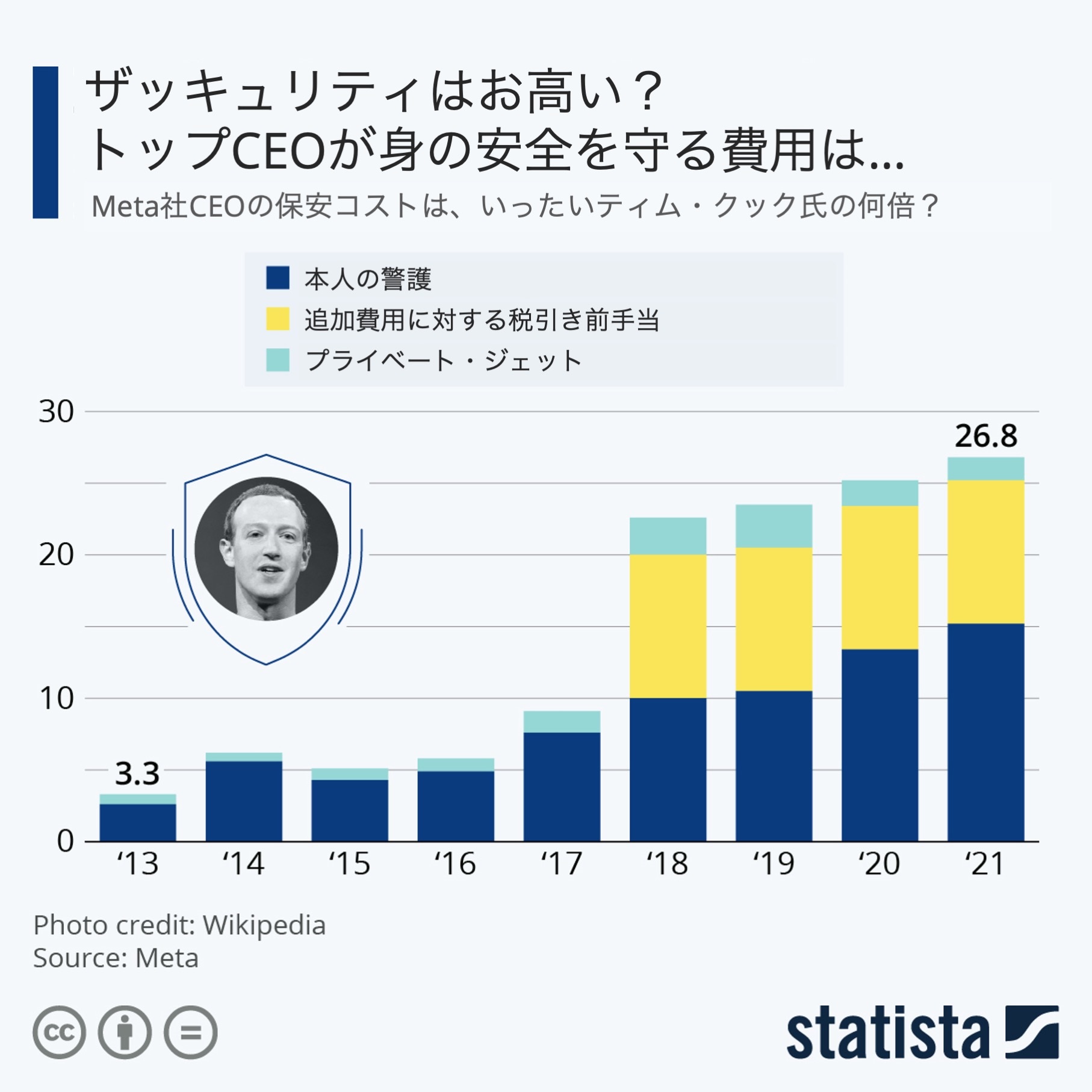 マーク・ザッカーバーグ氏自身の“セキュリティコスト”がGAFAのトップの中で突出している件：ほぼ週刊インフォグラフィックス - ITmedia  マーケティング
