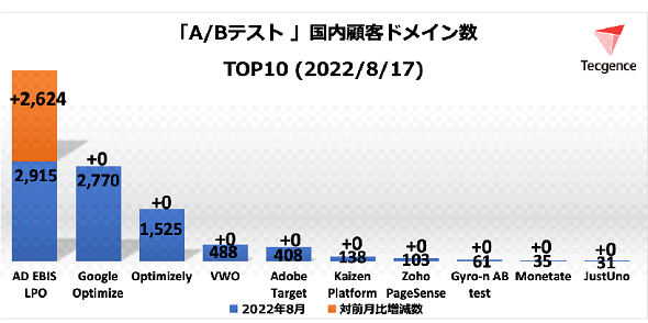 iou 仮想 通貨k8 カジノ「A／Bテスト」ツール　売れ筋TOP10（2022年8月）仮想通貨カジノパチンコbitflyer アプリ