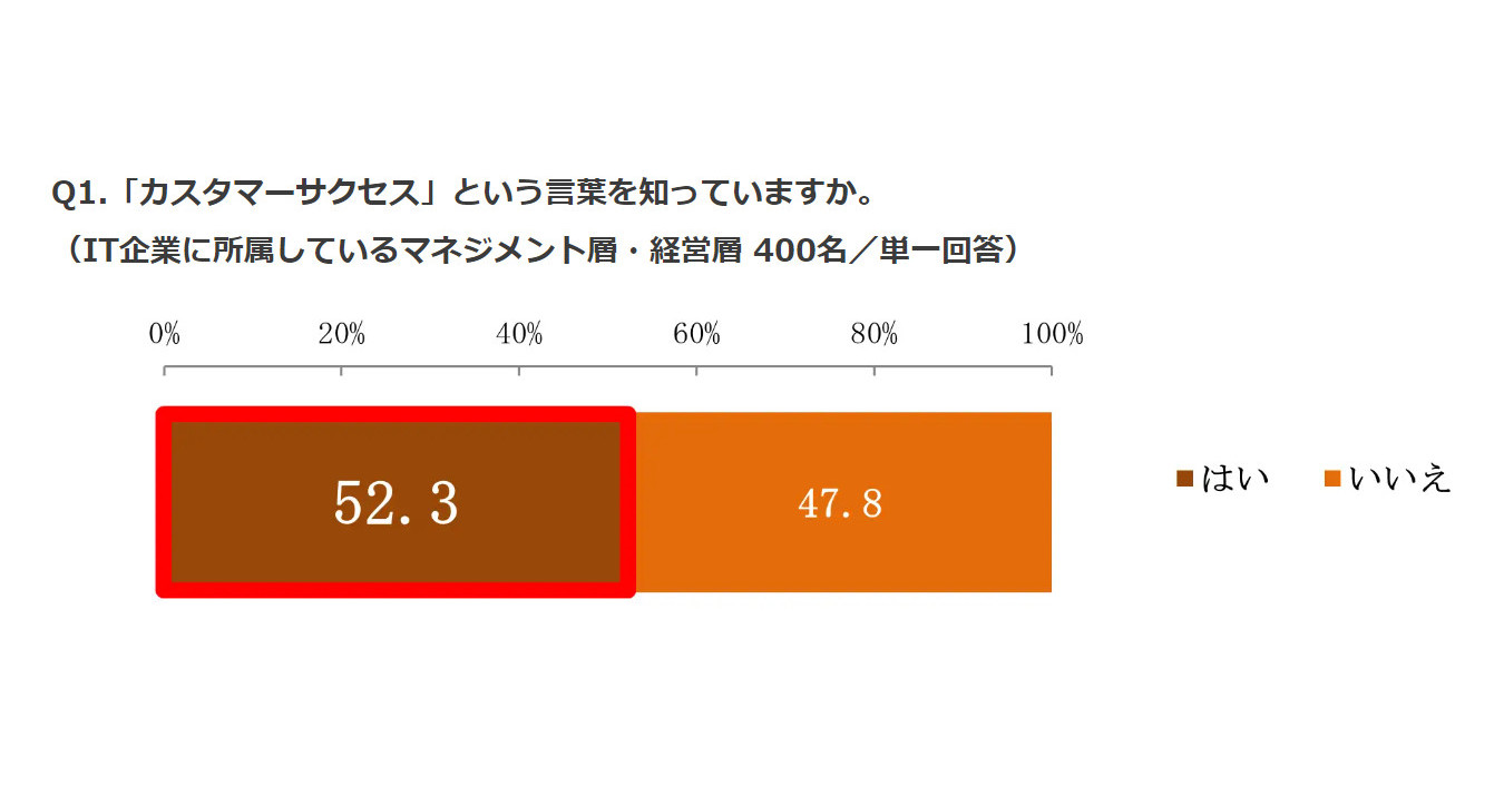 カスタマーサクセスの認知度が過半数に達するも人員 組織に依然として課題 リンク調査 今日のリサーチ Itmedia マーケティング