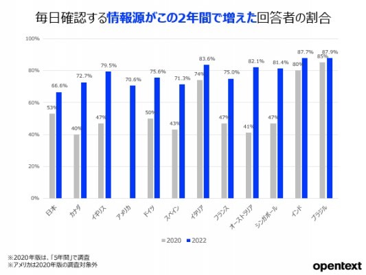 CRビッグドリーム~神撃k8 カジノ情報過多時代における実態調査　「毎日確認する情報源がこの2年間で増えた」が約7割仮想通貨カジノパチンコ魂 を 繋ぐ もの スロット