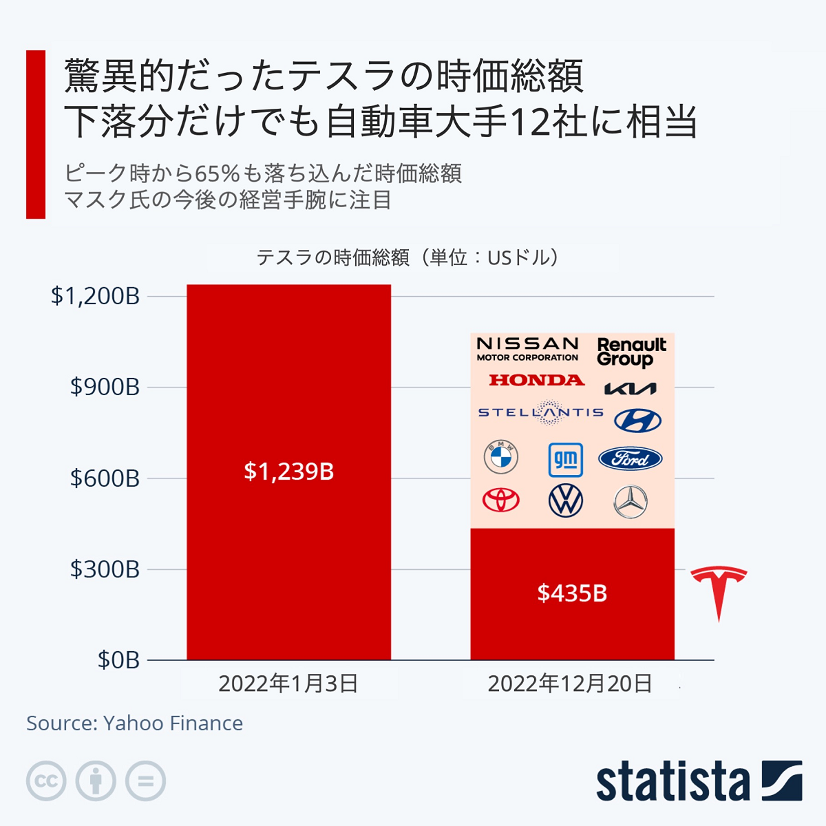 テスラ株暴落前の時価総額が驚異的過ぎた件 2022年の下落分だけで自動車大手12社に相当：ほぼ週刊インフォグラフィックス - ITmedia  マーケティング