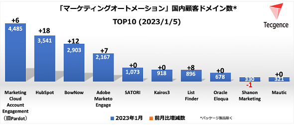 パチンコ 業界 市場 規模k8 カジノ「マーケティングオートメーション」　国内売れ筋TOP10（2023年1月）仮想通貨カジノパチンコじゃん たま 初心者 役