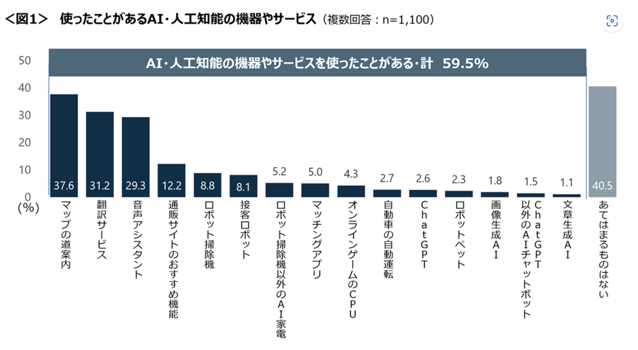 利用率が高いAIは「マップの道案内」「翻訳サービス」「音声