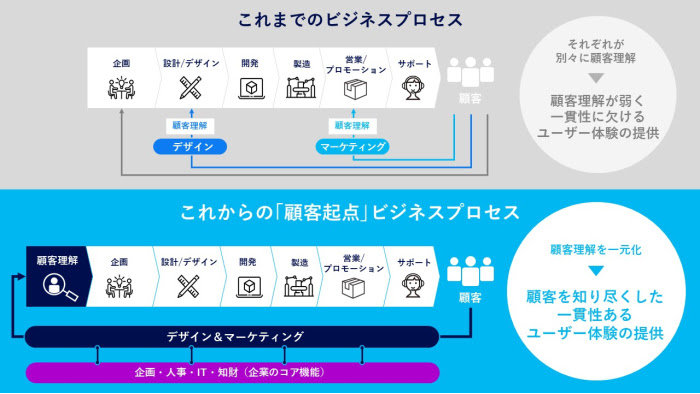 パナソニック コネクトがデザイン部門とマーケティング部門を統合