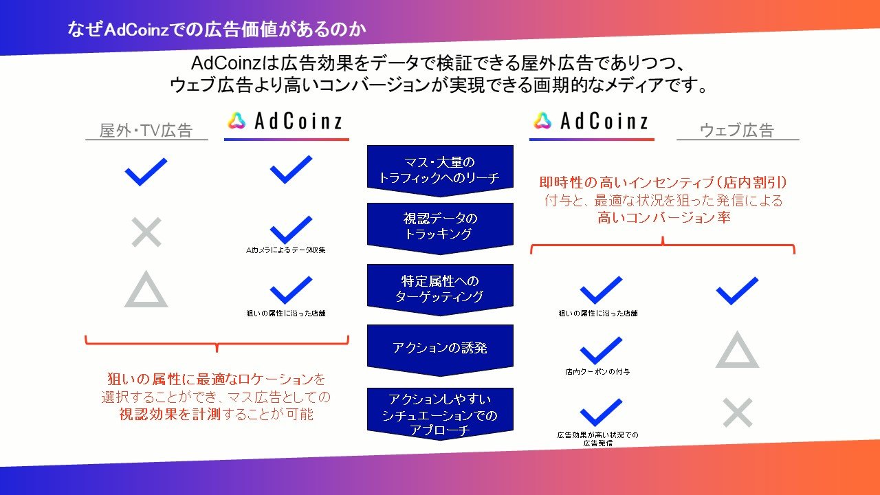 リアル店舗向けリテールメディア「AdCoinz」、既存のDOOH（デジタル屋外広告）との違いは？：ポストサードパーティーCookie時代の新たな選択肢  - ITmedia マーケティング