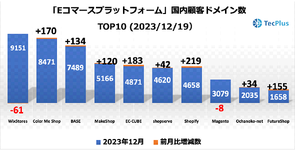 ECプラットフォーム製品（ECサイト構築ツール）国内顧客ドメイン数TOP10＜2023年12月19日＞（出典：TecPlus）