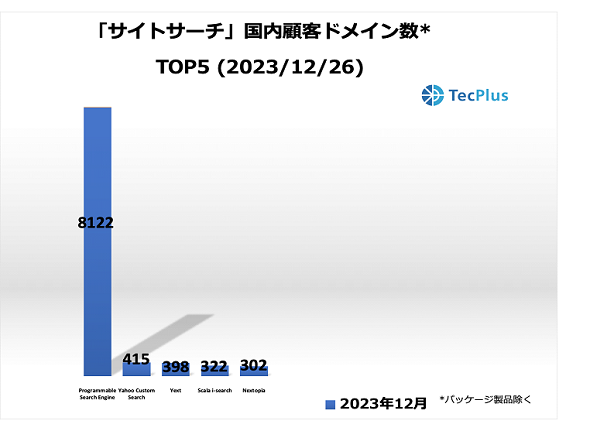 サイト内検索ツール国内顧客ドメイン数TOP5＜2023年12月26日＞（出典：TecPlus）