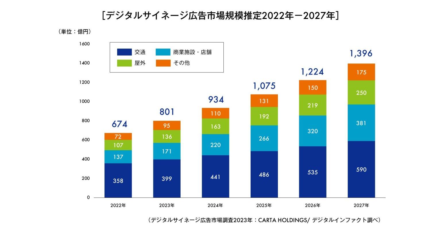 デジタルサイネージ市場総調査 2023 定価198000円 デジタルサイネージ市場総調査 2023 ｜ 調査レポート ｜ 富士経済グループ