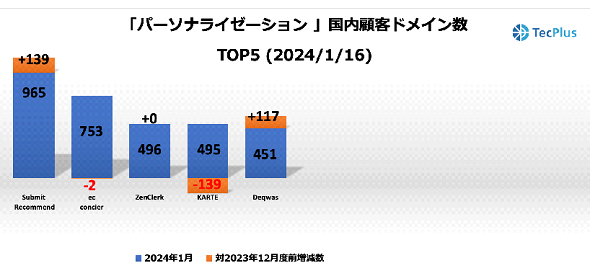 パーソナライゼーション製品国内顧客ドメイン数TOP5＜2024年1月16日＞（出典：TecPlus）