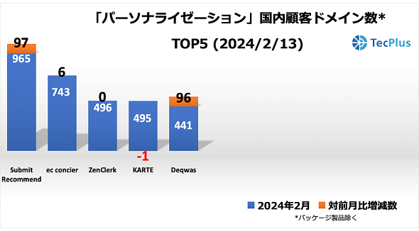 パーソナライゼーション製品国内顧客ドメイン数TOP5＜2024年2月13日＞（出典：TecPlus）