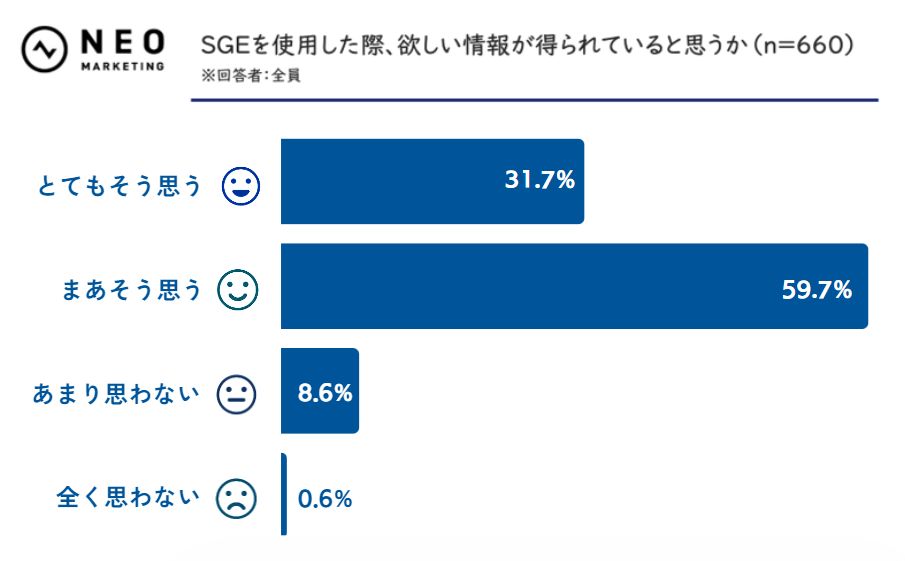 Googleの生成AI検索「SGE」 自動生成された回答だけでユーザーは