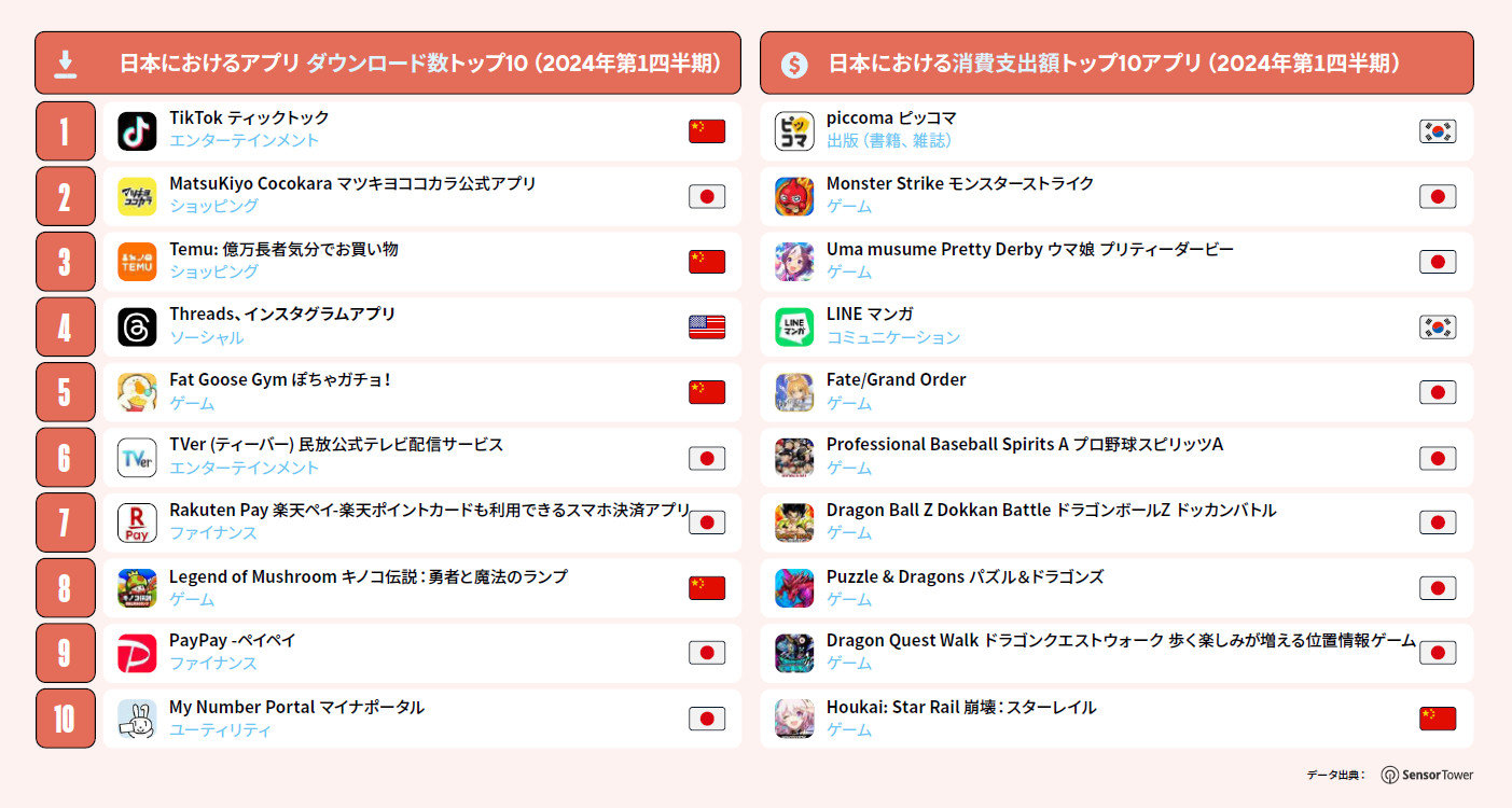 TikTok」「Temu」「ピッコマ」etc. ダウンロード数／消費支出額トップは？：今日のリサーチ - ITmedia マーケティング
