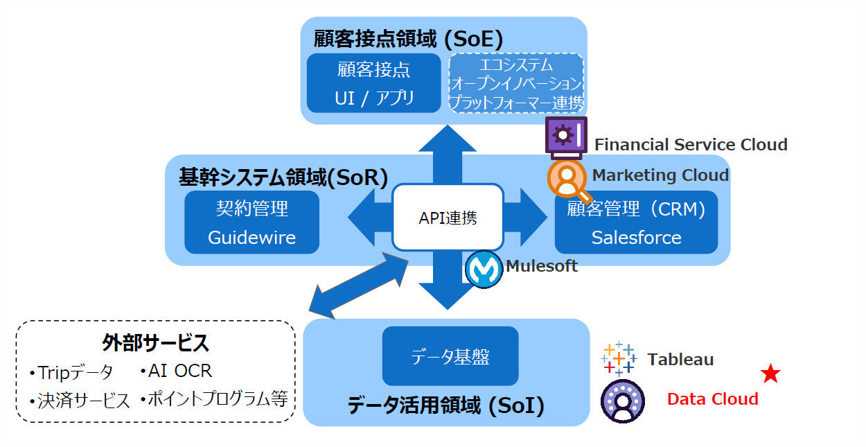 イーデザイン損害保険が「事故のない世界の共創」に向けて構築するデータ基盤：差別化が難しいダイレクト保険の世界で生き残るために - ITmedia  マーケティング
