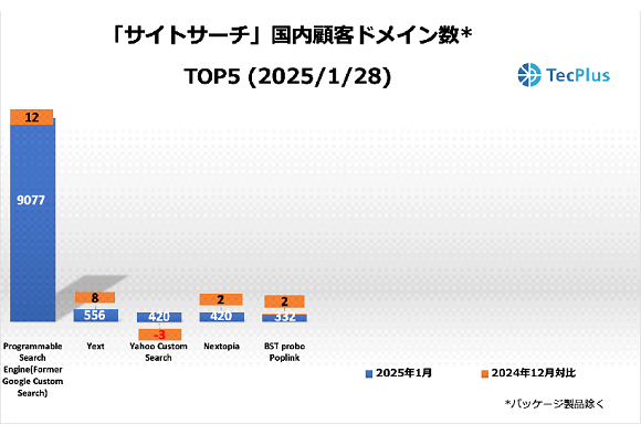 TCgc[ڋqhCTOP52025N128ioTFTecPlusj