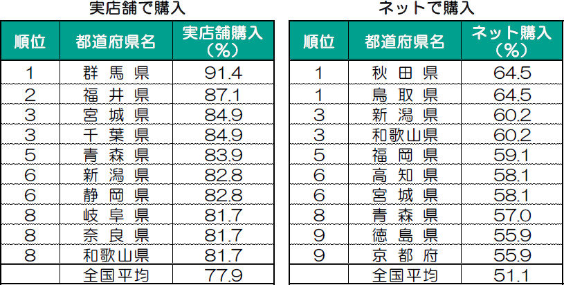 都道府県別ライフスタイル調査 「推し活好き」「ラーメン好き ...