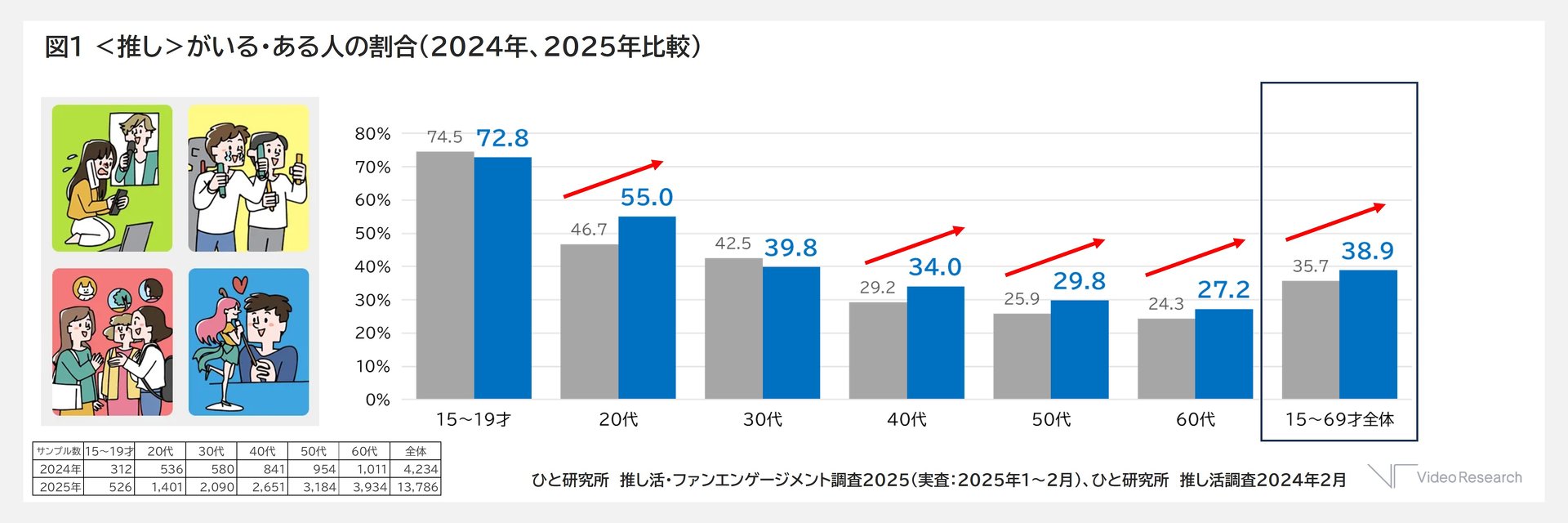 日本の推し活事情2025 「推し」3大ジャンルとは?:ビデオリサーチが1万4000人調査 - ITmedia マーケティング
