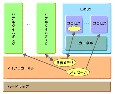 Linuxとリアルタイムタスク間の通信