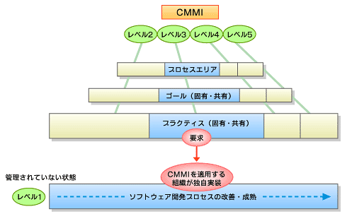 CMM/CMMI導入・成功と失敗の分かれ目：始めよう、組み込み開発プロセス 