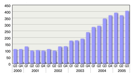 グラフ1　ARMコア出荷数の推移（最近12カ月で15.5億個出荷）