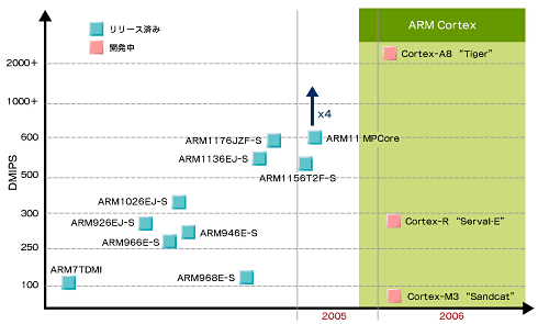 図1　ARM CPUロードマップ