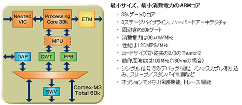 図2　Cortex-M3プロセッサの構成