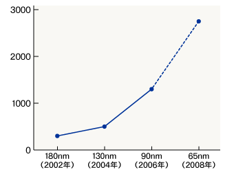 DAPDNA性能グラフ（MIPS/MTr）。2006年夏にリリースされるDAPDNA-IMSでは、トランジスタ効率が急激に上がる見込み。年々トランジスタ効率が下がっているPentiumと比べると40〜50倍は高くなりそうだ