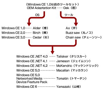 Windows CE̊JR[hl[