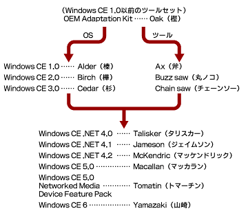 Windows CEのコードネーム