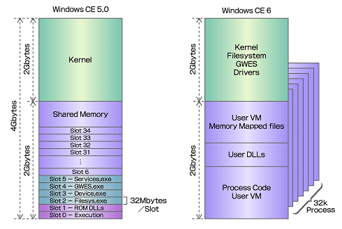 Windows CE 5.0とCE 6の仮想メモリ機構