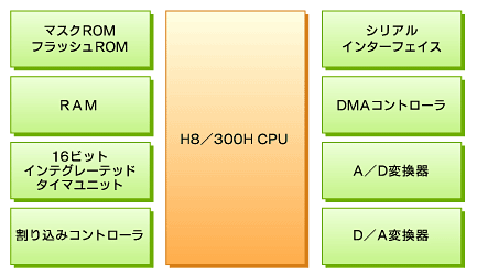 H8/3048F-ONẼubN}