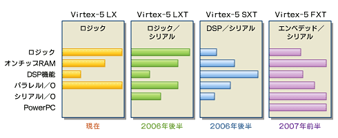 Virtex-5は、基本の「LX」、LXに高速トランシーバ回路を搭載した「LXT」、DSP用途に特化した「SXT」、PowerPCコアを内蔵する「FXT」という4つのプラットフォームからなる（STX、FXTも高速トランシーバを搭載）