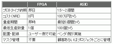FPGAとASICの比較