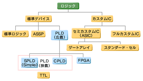 FPGA／PLDの位置付け