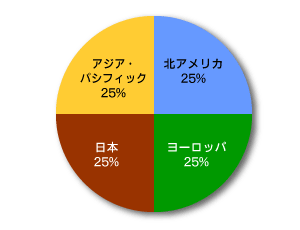 アルテラの地域別売上高（2005年）。日本1国で4分の1を占めているのが、ほかのベンダには見られない特徴