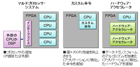 ソフトコア（CPU）をマルチ構成にしたり、補助ハード回路を組み込むことでCPU性能は柔軟に高められる