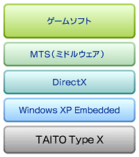 Type Xシリーズのプラットフォーム構造