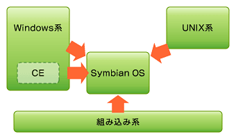 Symbian OSへの典型的な引っ越しパス