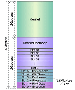CE 5.0のメモリモデル
